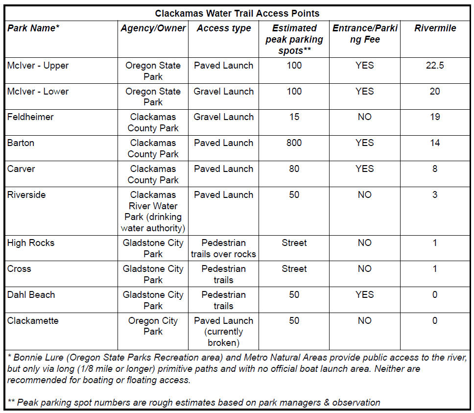 river access table